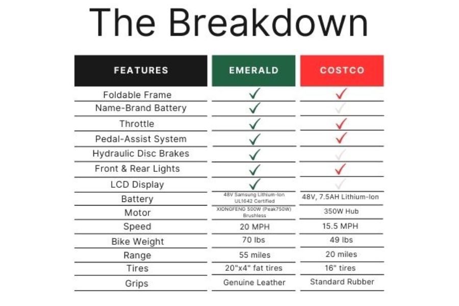 Comparison chart of Emerald ebike vs Costco ebike