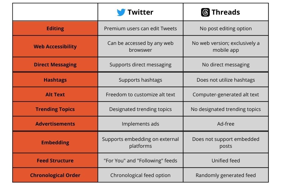 Table for Twitter vs. Threads